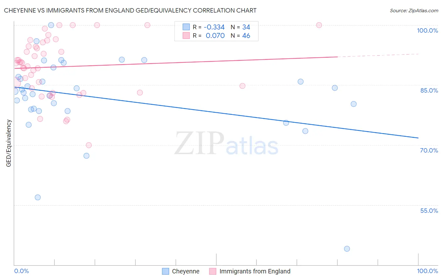 Cheyenne vs Immigrants from England GED/Equivalency