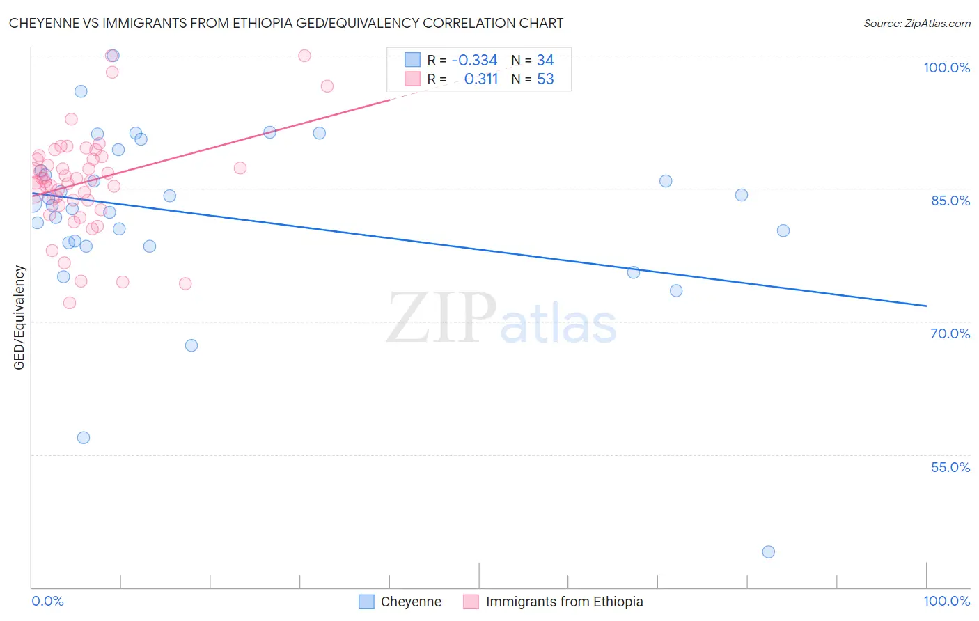 Cheyenne vs Immigrants from Ethiopia GED/Equivalency