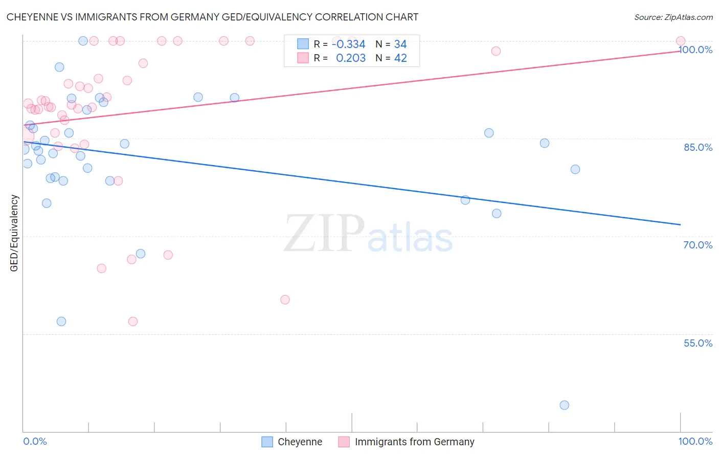 Cheyenne vs Immigrants from Germany GED/Equivalency