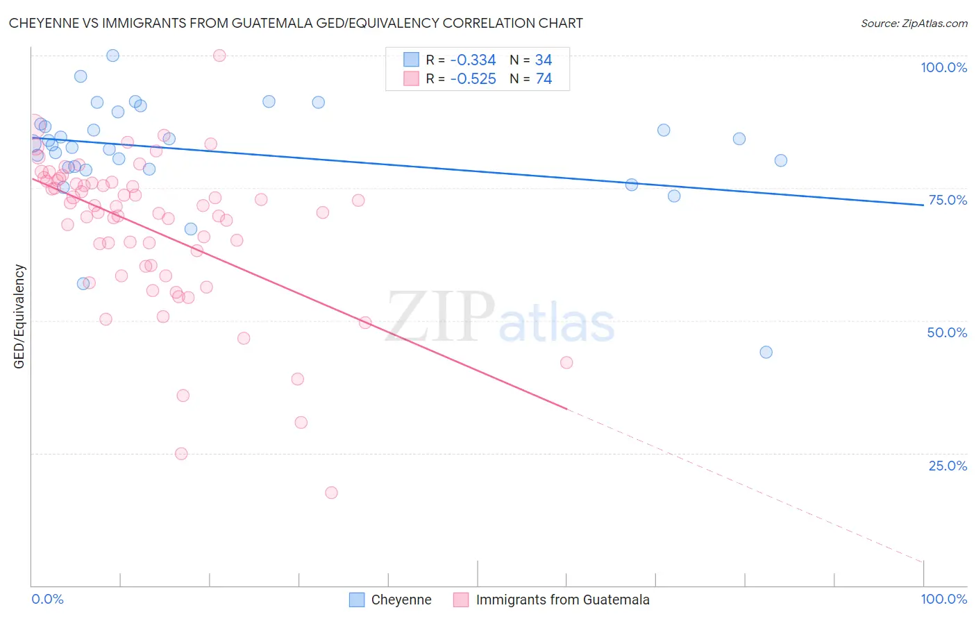 Cheyenne vs Immigrants from Guatemala GED/Equivalency
