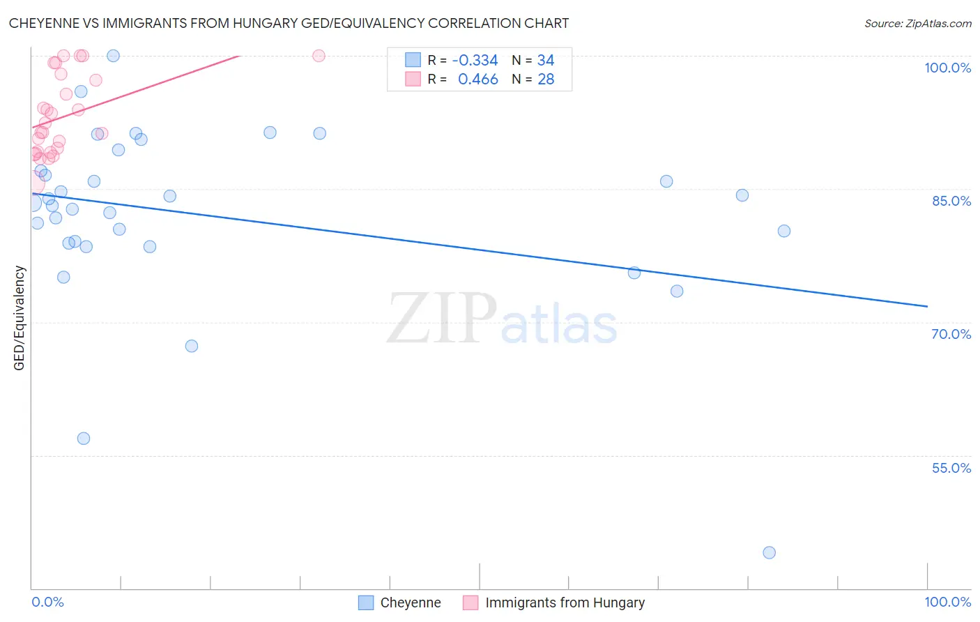 Cheyenne vs Immigrants from Hungary GED/Equivalency