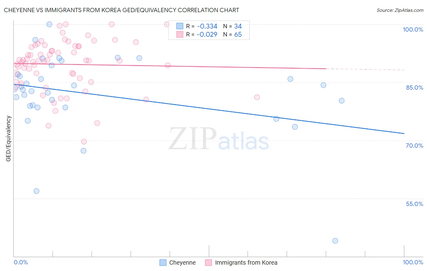 Cheyenne vs Immigrants from Korea GED/Equivalency
