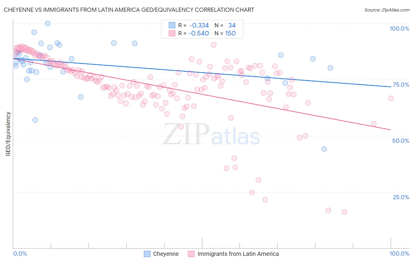 Cheyenne vs Immigrants from Latin America GED/Equivalency