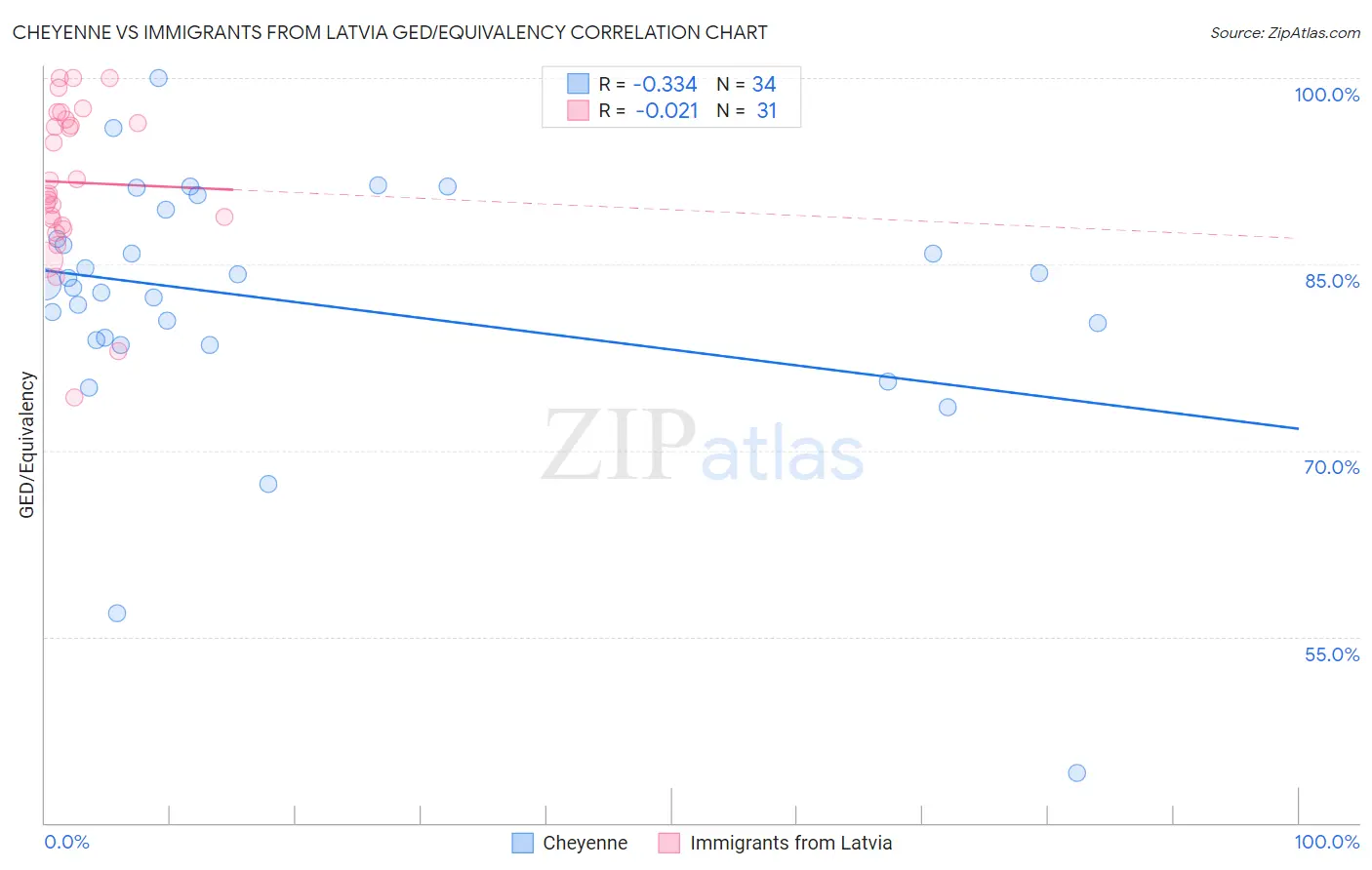 Cheyenne vs Immigrants from Latvia GED/Equivalency