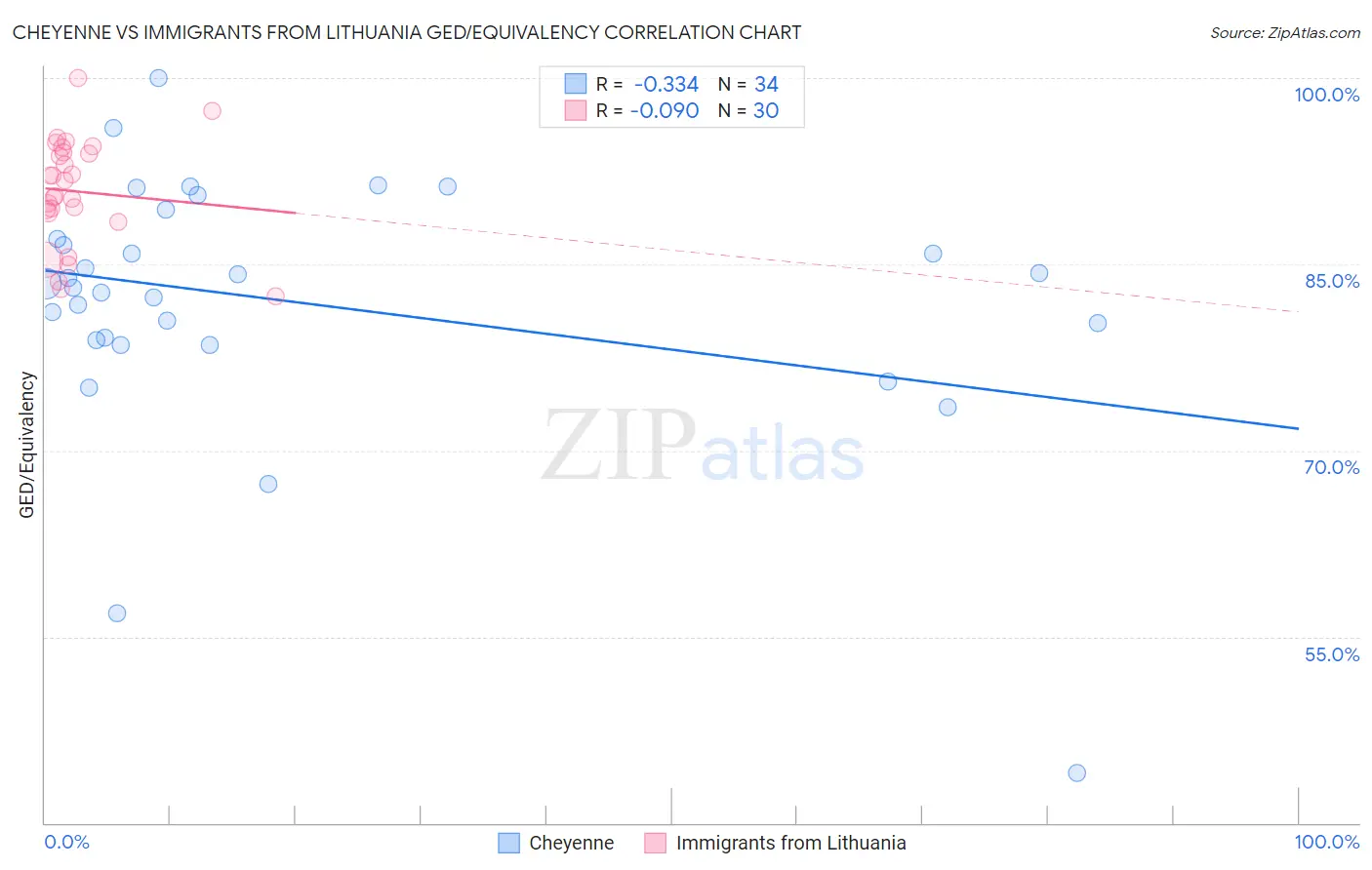 Cheyenne vs Immigrants from Lithuania GED/Equivalency