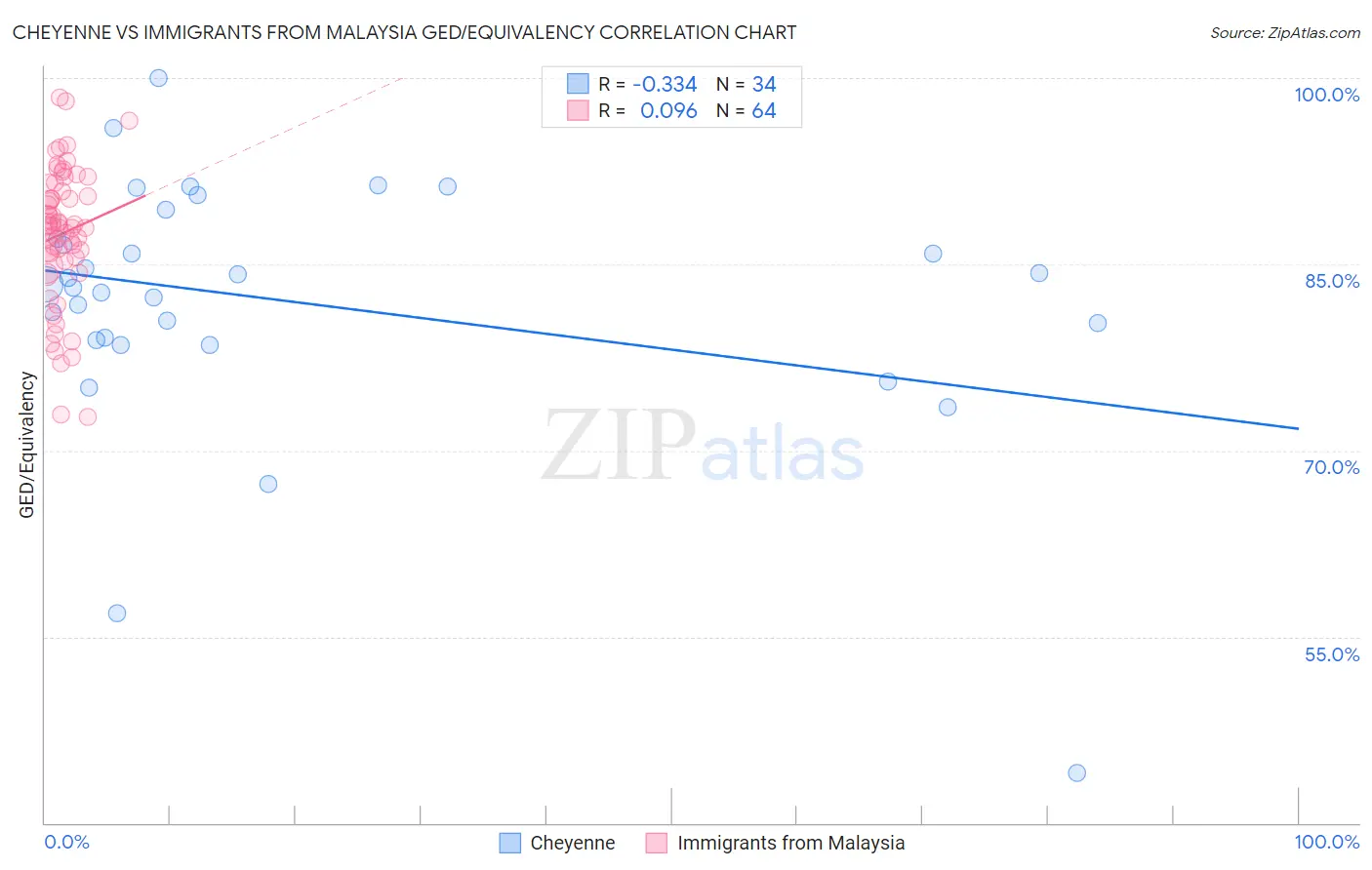 Cheyenne vs Immigrants from Malaysia GED/Equivalency