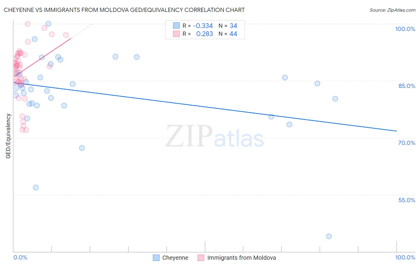 Cheyenne vs Immigrants from Moldova GED/Equivalency