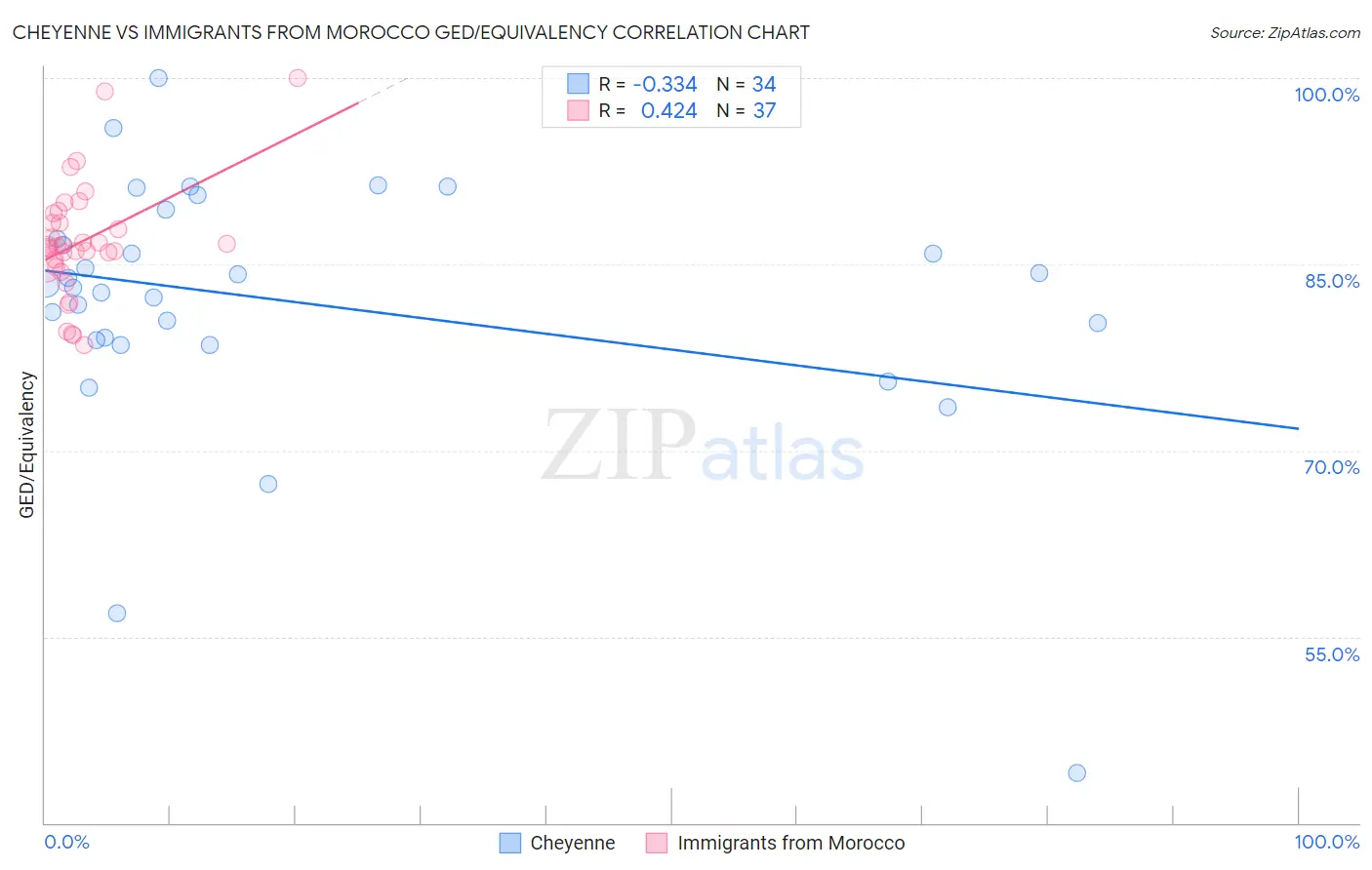 Cheyenne vs Immigrants from Morocco GED/Equivalency