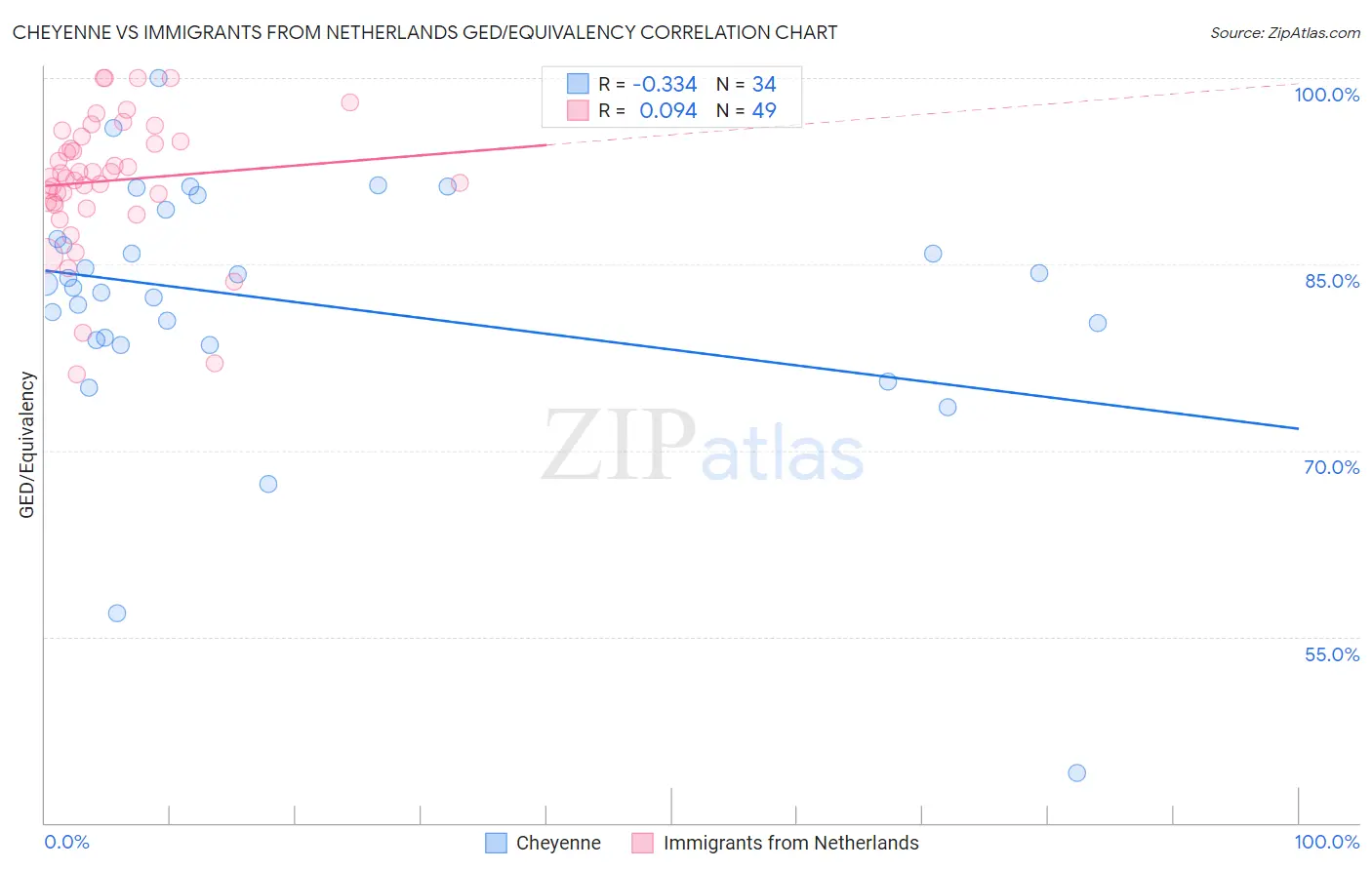 Cheyenne vs Immigrants from Netherlands GED/Equivalency