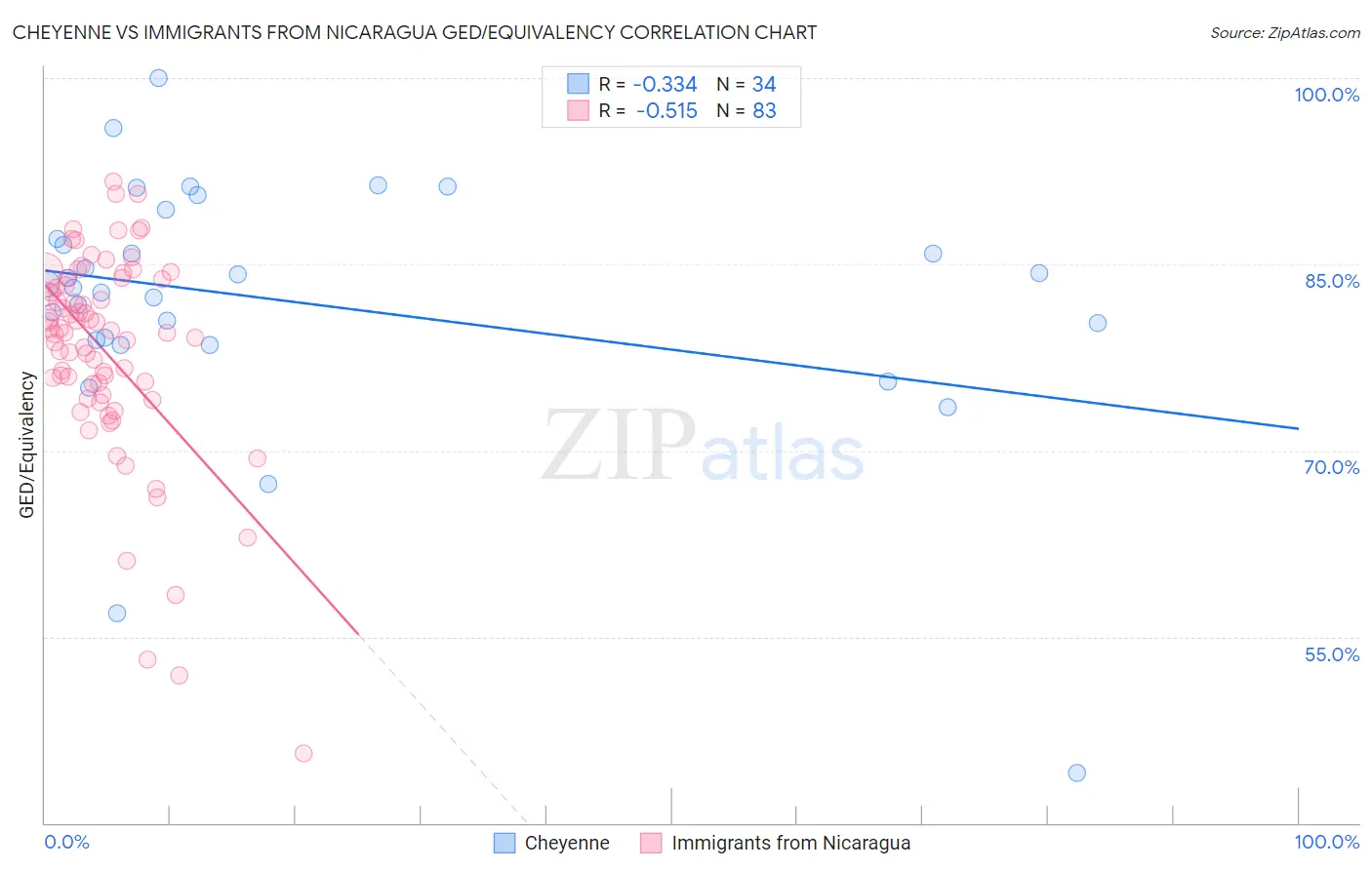 Cheyenne vs Immigrants from Nicaragua GED/Equivalency