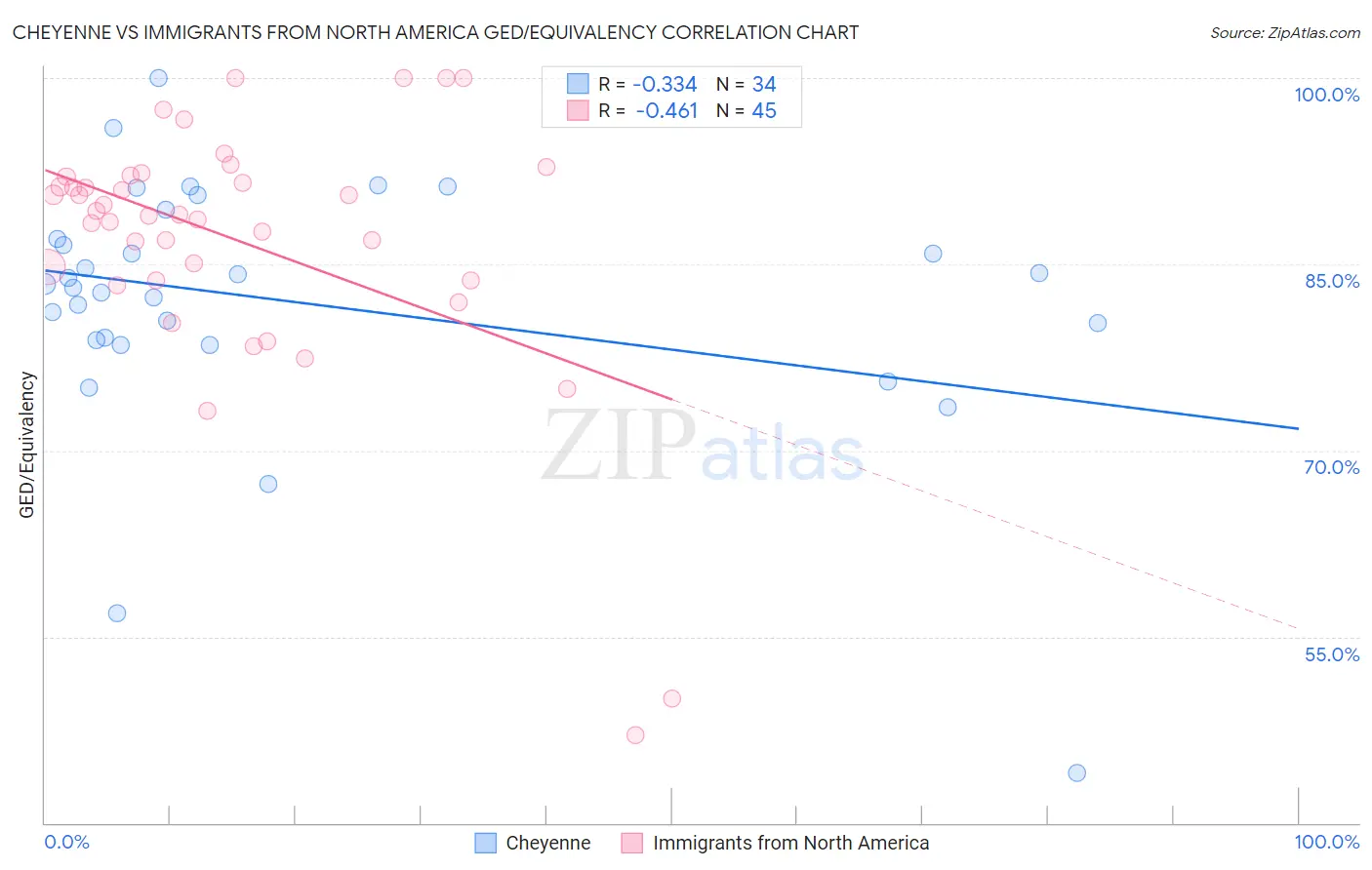 Cheyenne vs Immigrants from North America GED/Equivalency