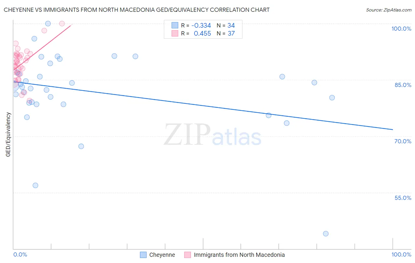 Cheyenne vs Immigrants from North Macedonia GED/Equivalency