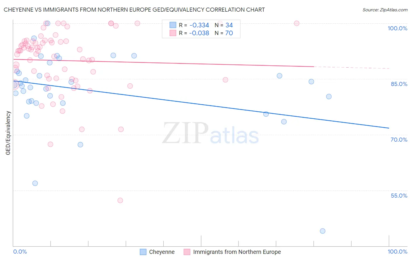 Cheyenne vs Immigrants from Northern Europe GED/Equivalency