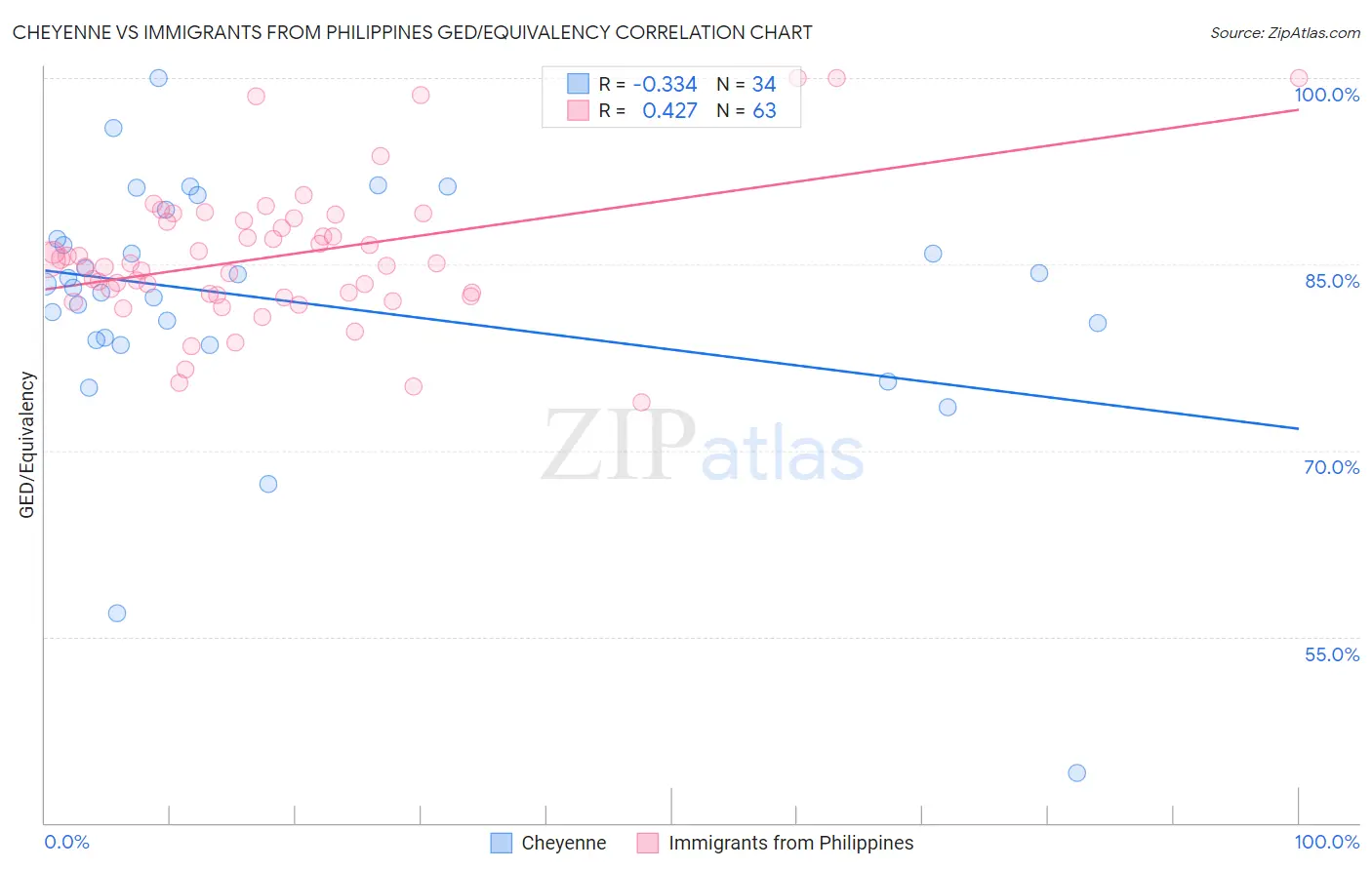 Cheyenne vs Immigrants from Philippines GED/Equivalency