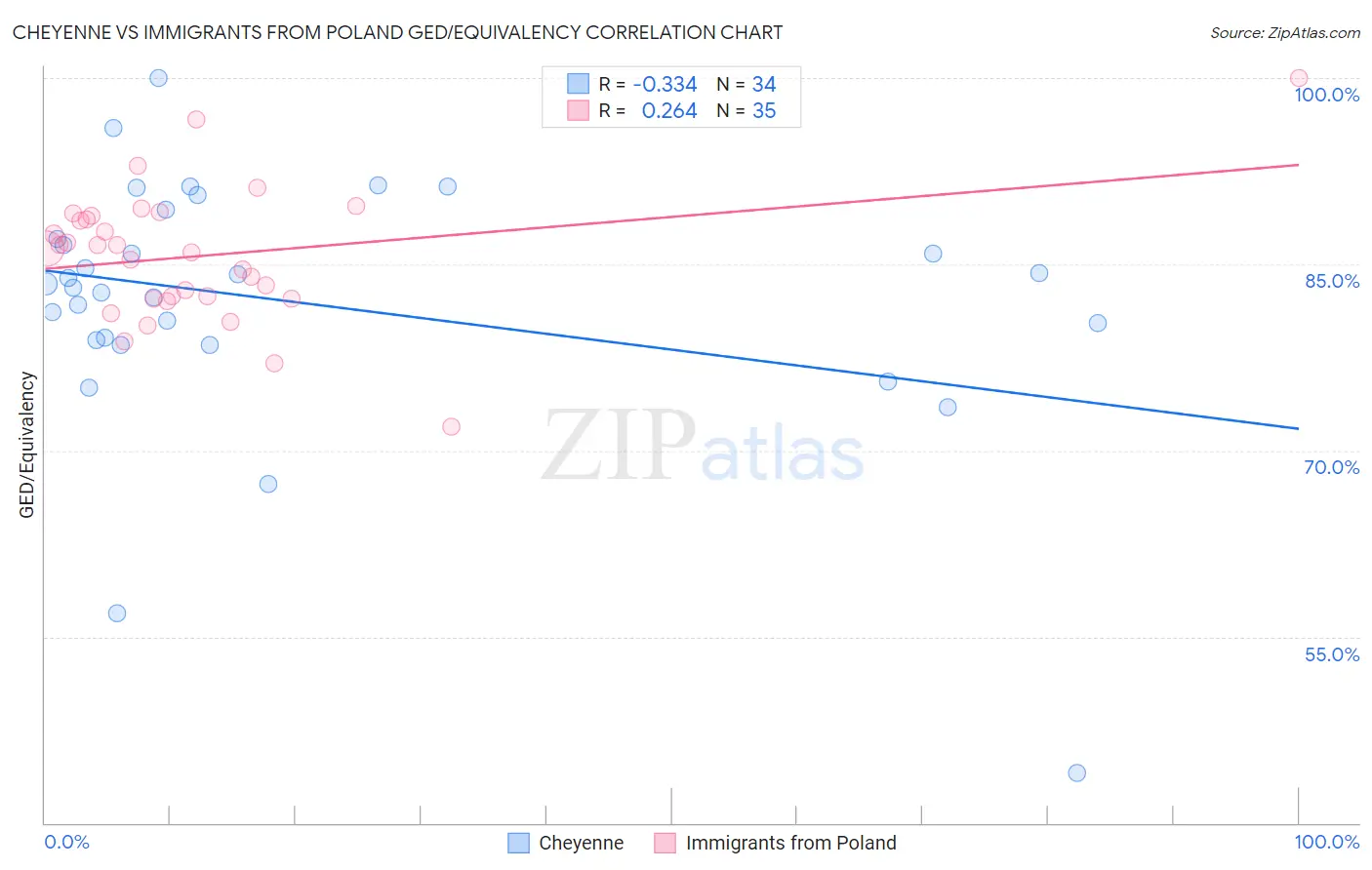 Cheyenne vs Immigrants from Poland GED/Equivalency