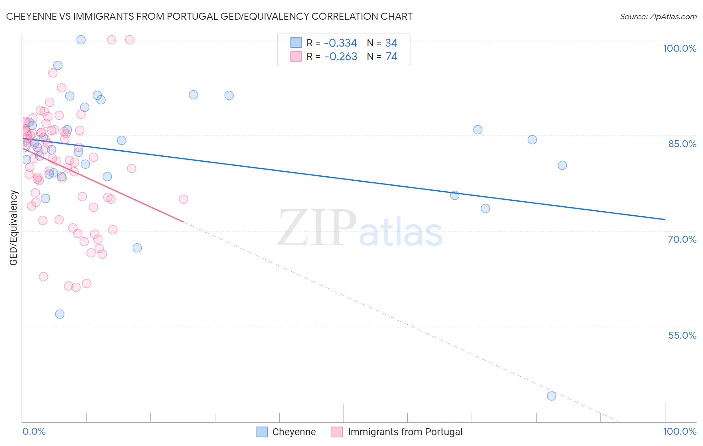 Cheyenne vs Immigrants from Portugal GED/Equivalency
