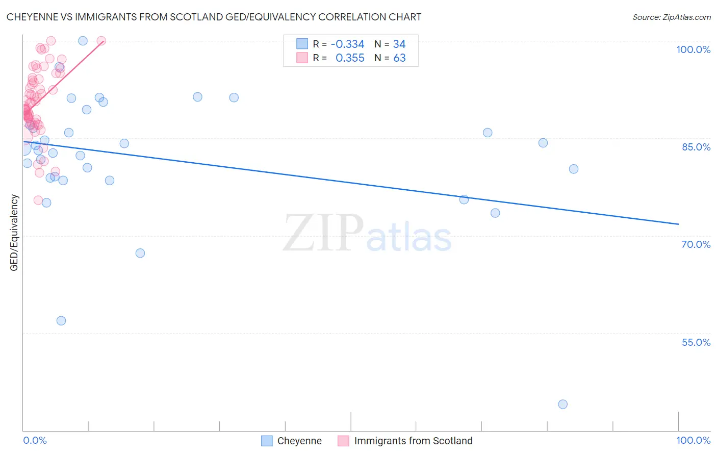 Cheyenne vs Immigrants from Scotland GED/Equivalency