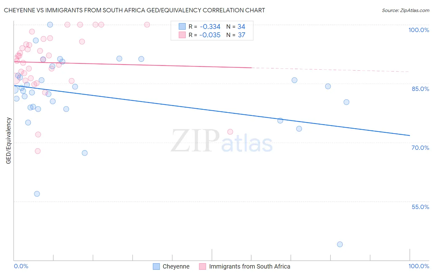 Cheyenne vs Immigrants from South Africa GED/Equivalency