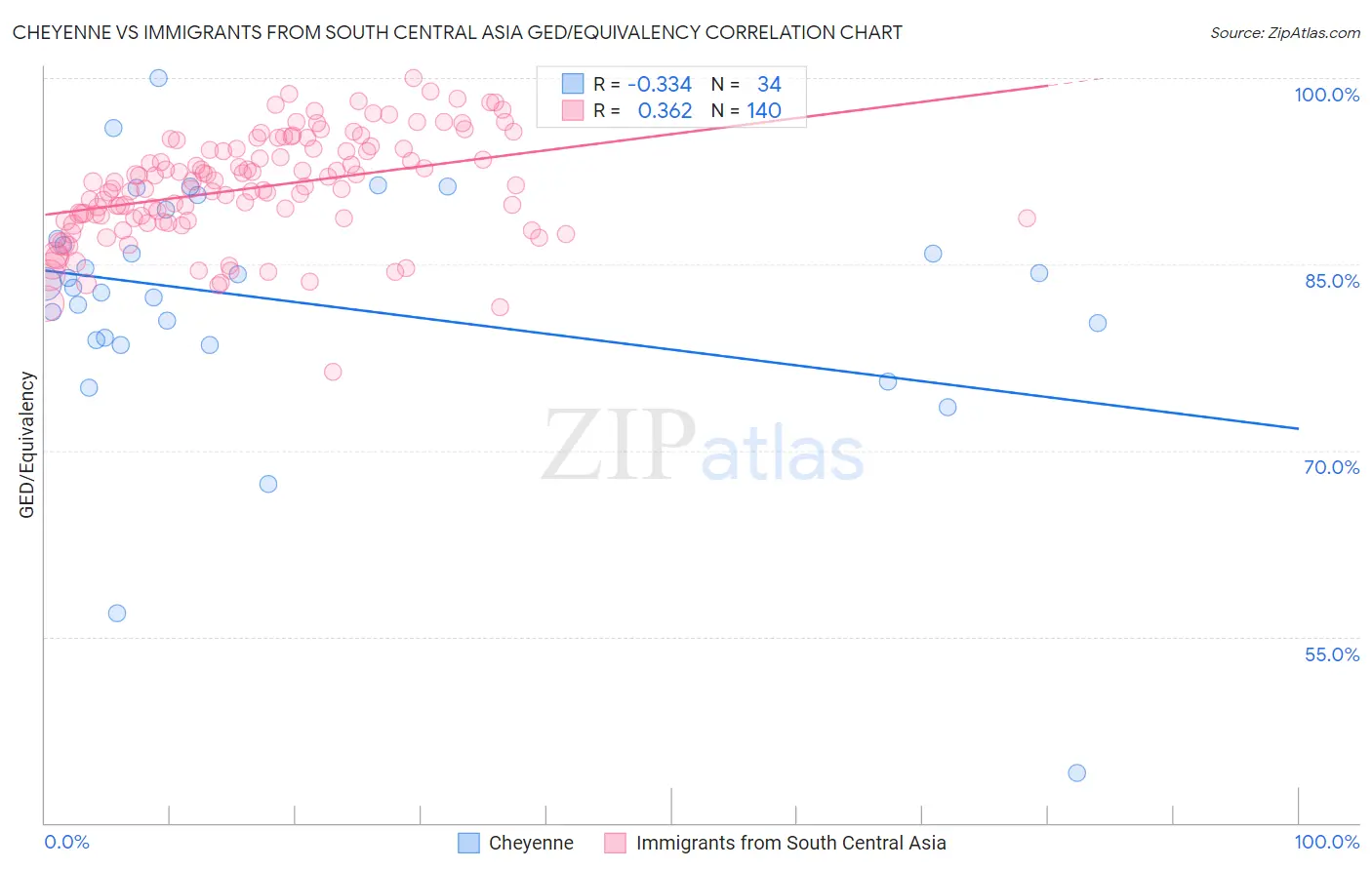 Cheyenne vs Immigrants from South Central Asia GED/Equivalency