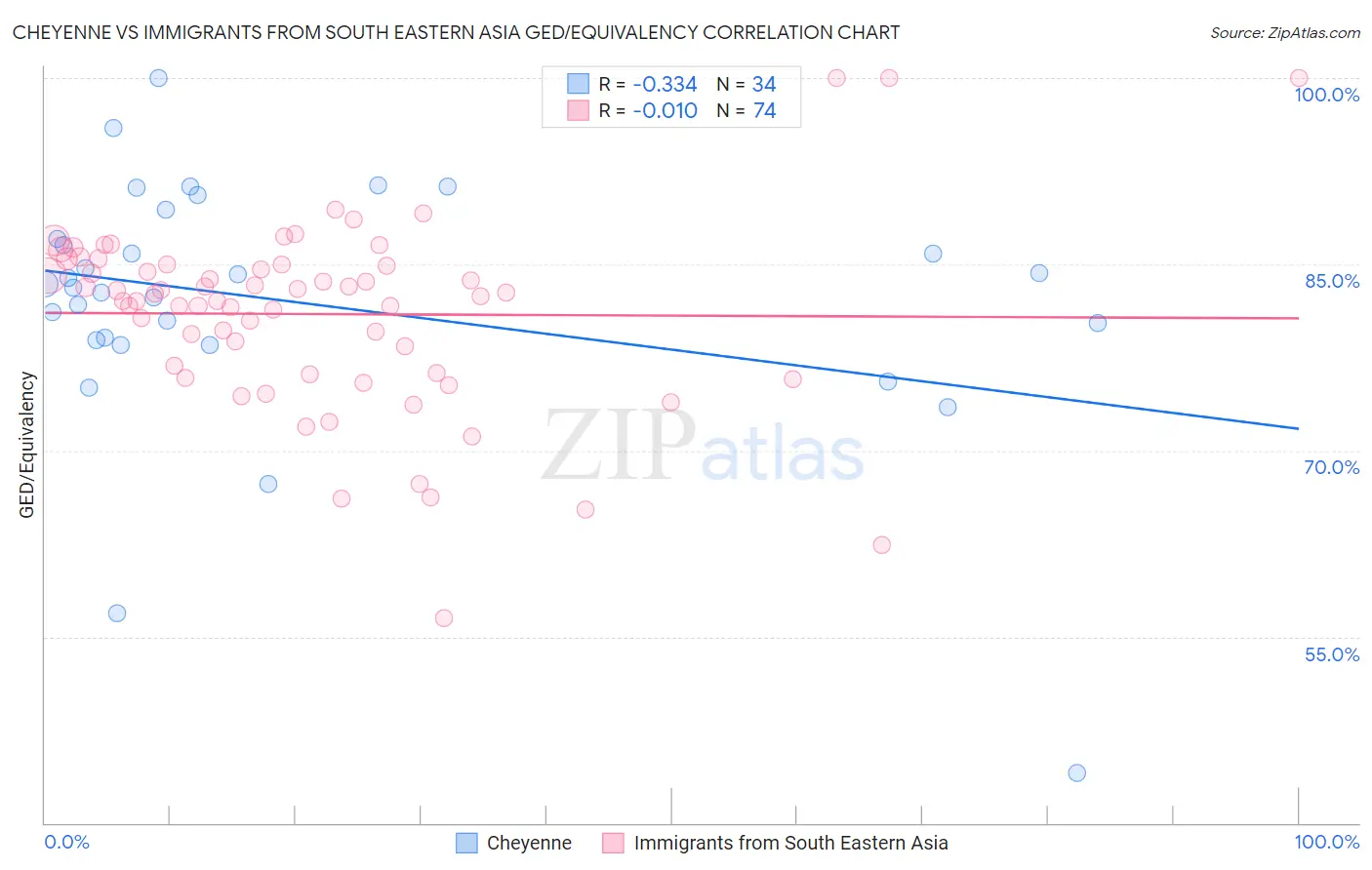 Cheyenne vs Immigrants from South Eastern Asia GED/Equivalency