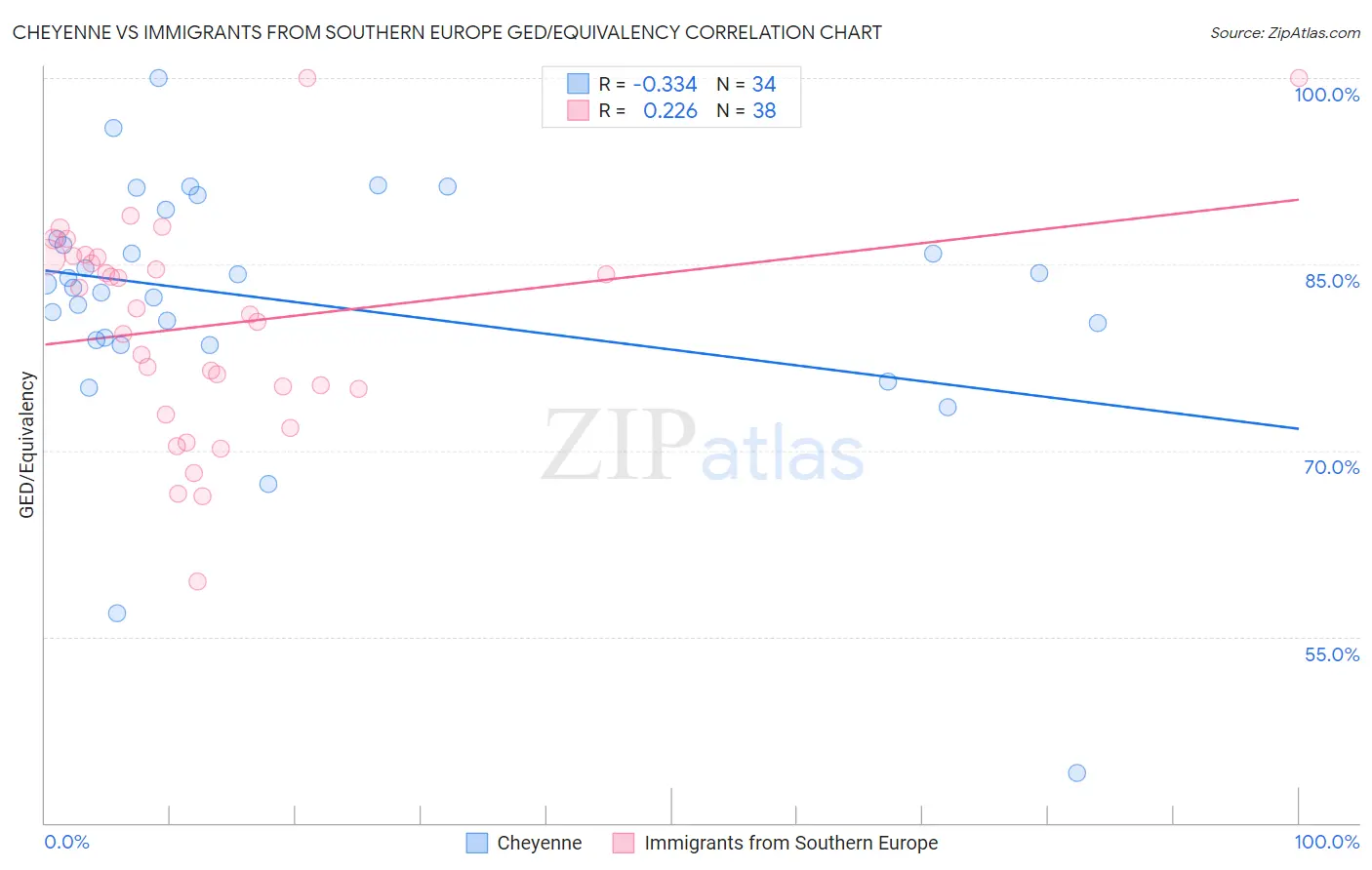 Cheyenne vs Immigrants from Southern Europe GED/Equivalency