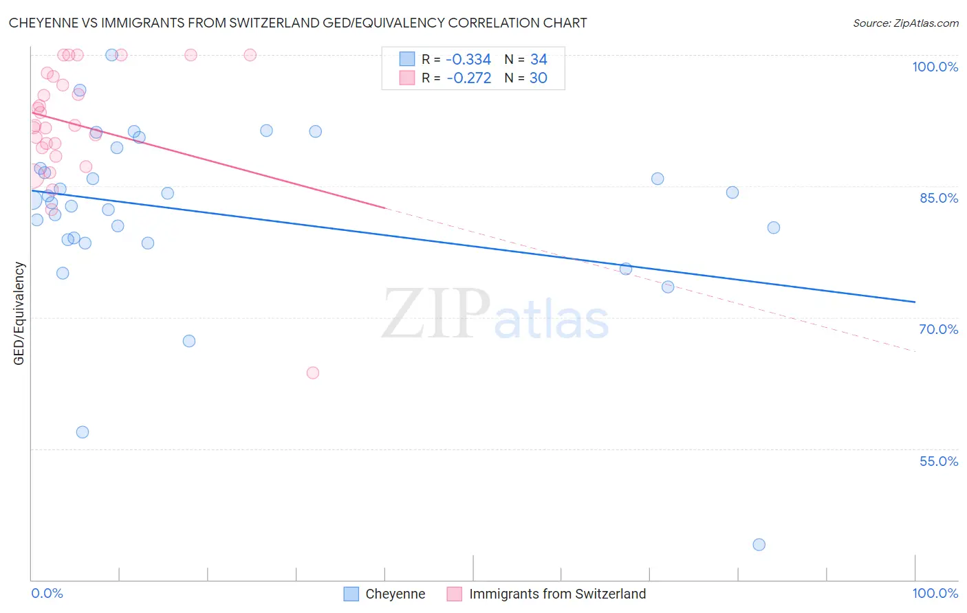 Cheyenne vs Immigrants from Switzerland GED/Equivalency