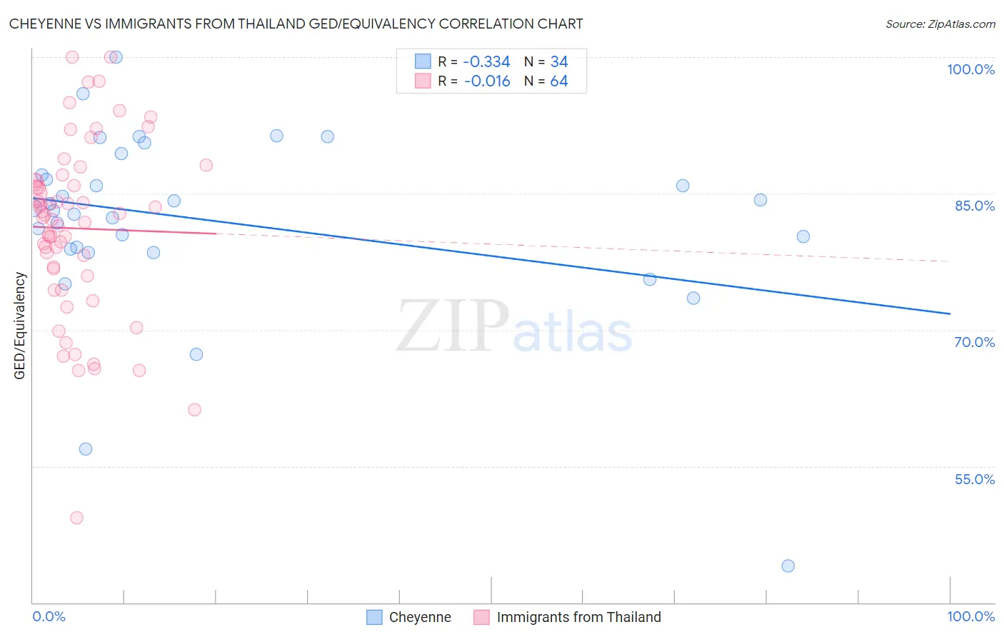 Cheyenne vs Immigrants from Thailand GED/Equivalency