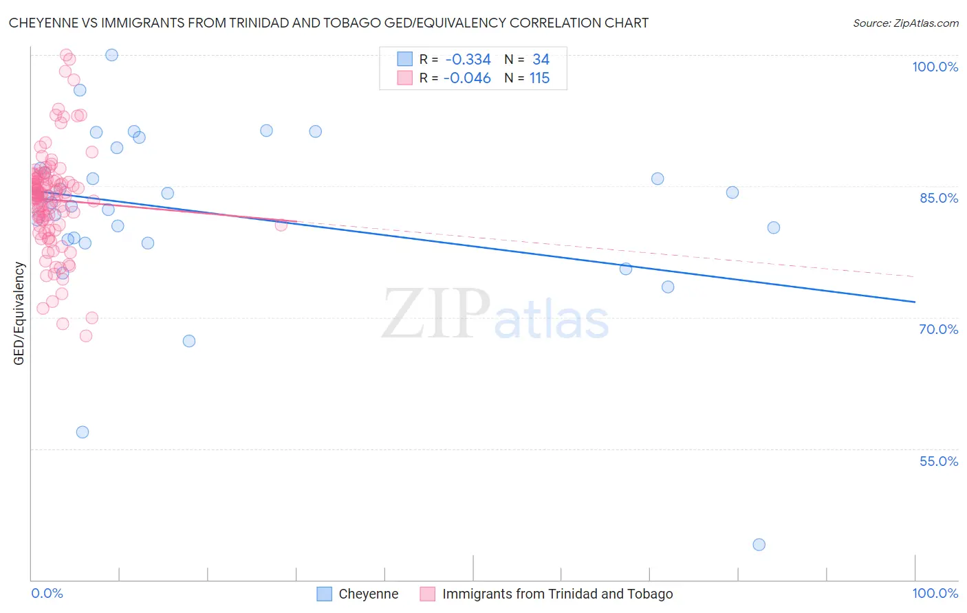 Cheyenne vs Immigrants from Trinidad and Tobago GED/Equivalency