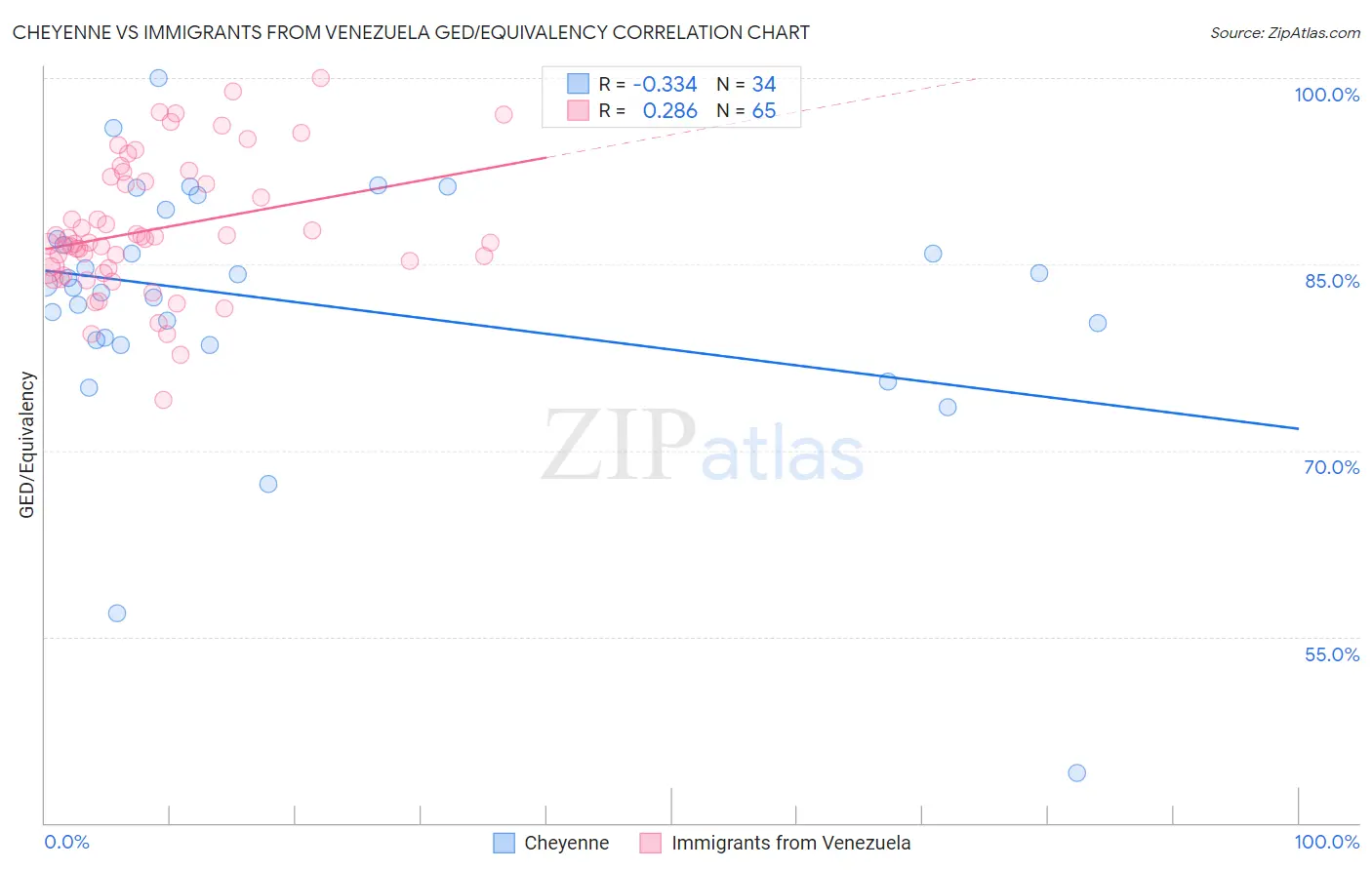 Cheyenne vs Immigrants from Venezuela GED/Equivalency