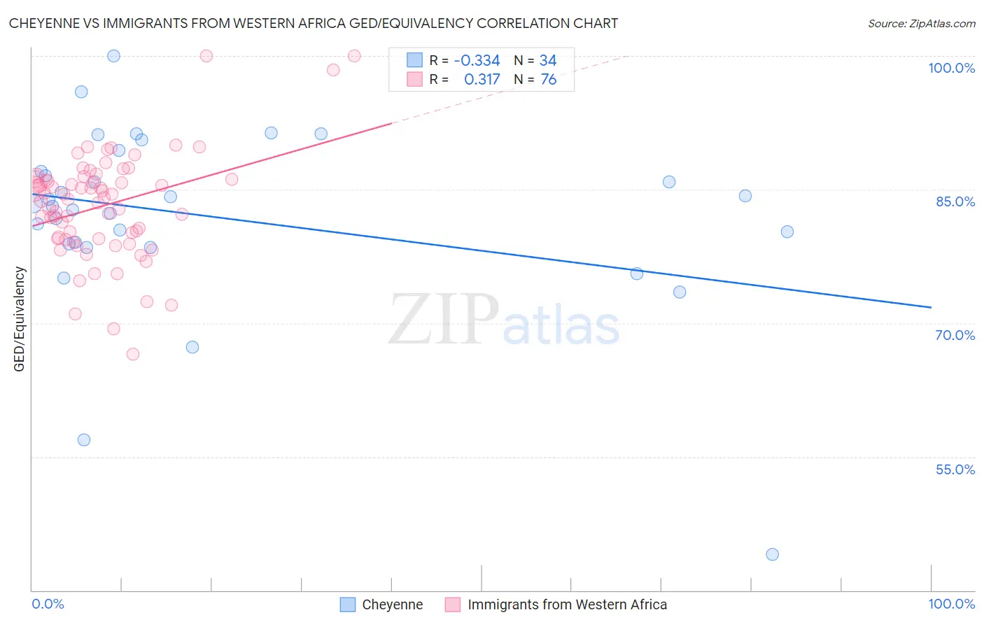 Cheyenne vs Immigrants from Western Africa GED/Equivalency