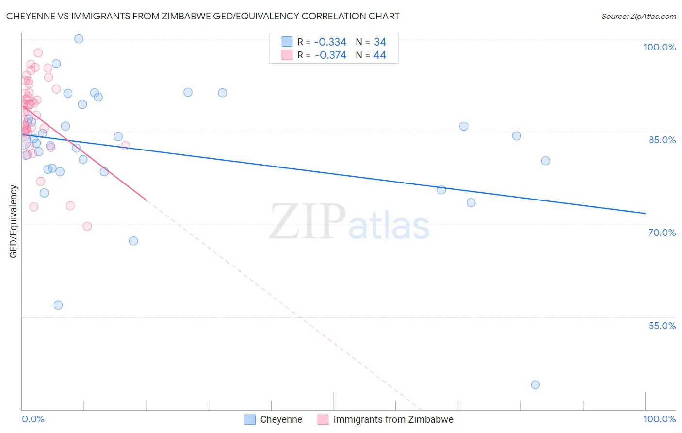 Cheyenne vs Immigrants from Zimbabwe GED/Equivalency