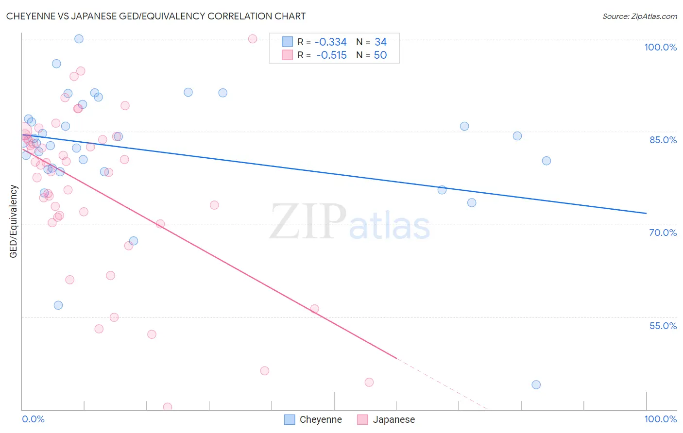 Cheyenne vs Japanese GED/Equivalency