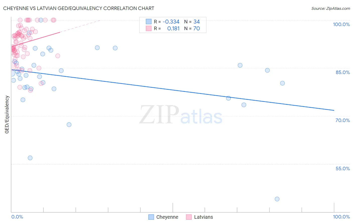 Cheyenne vs Latvian GED/Equivalency