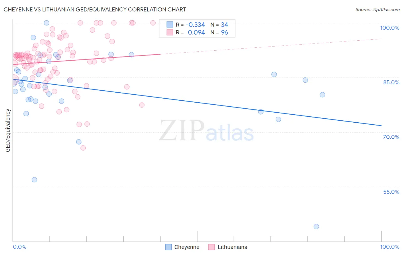 Cheyenne vs Lithuanian GED/Equivalency