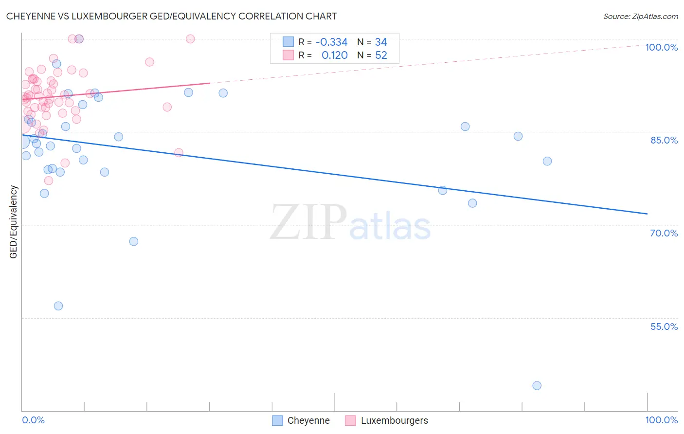 Cheyenne vs Luxembourger GED/Equivalency