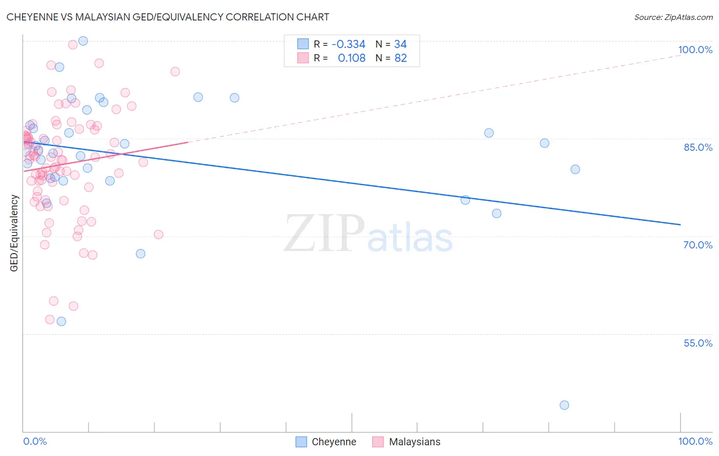 Cheyenne vs Malaysian GED/Equivalency