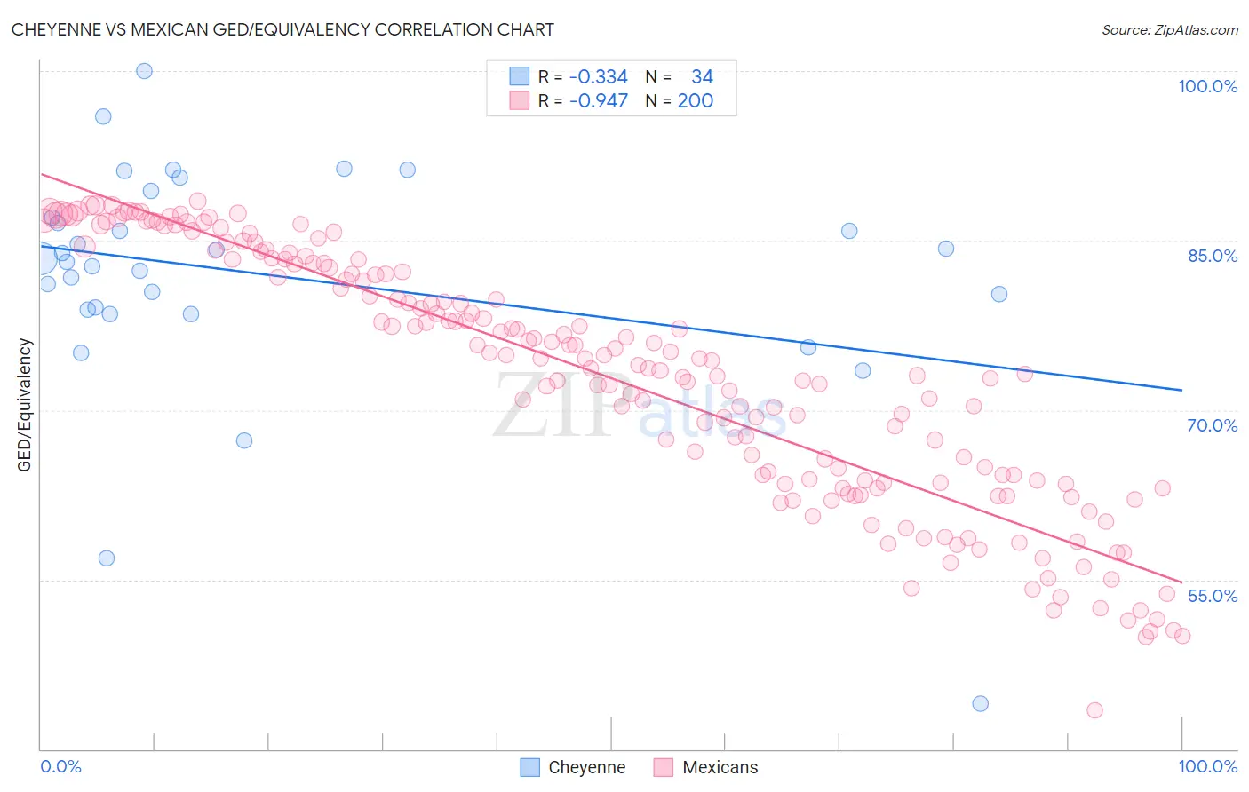 Cheyenne vs Mexican GED/Equivalency