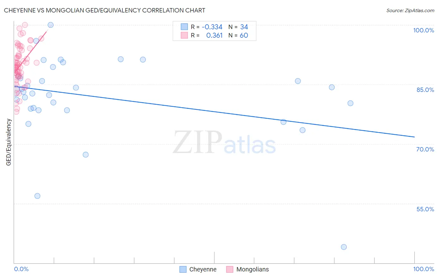 Cheyenne vs Mongolian GED/Equivalency