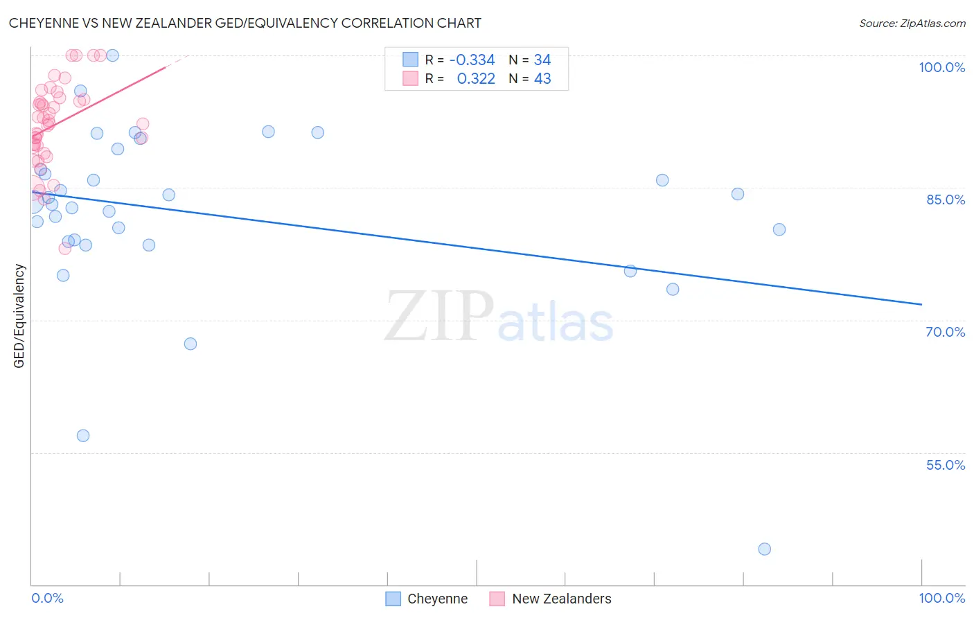 Cheyenne vs New Zealander GED/Equivalency