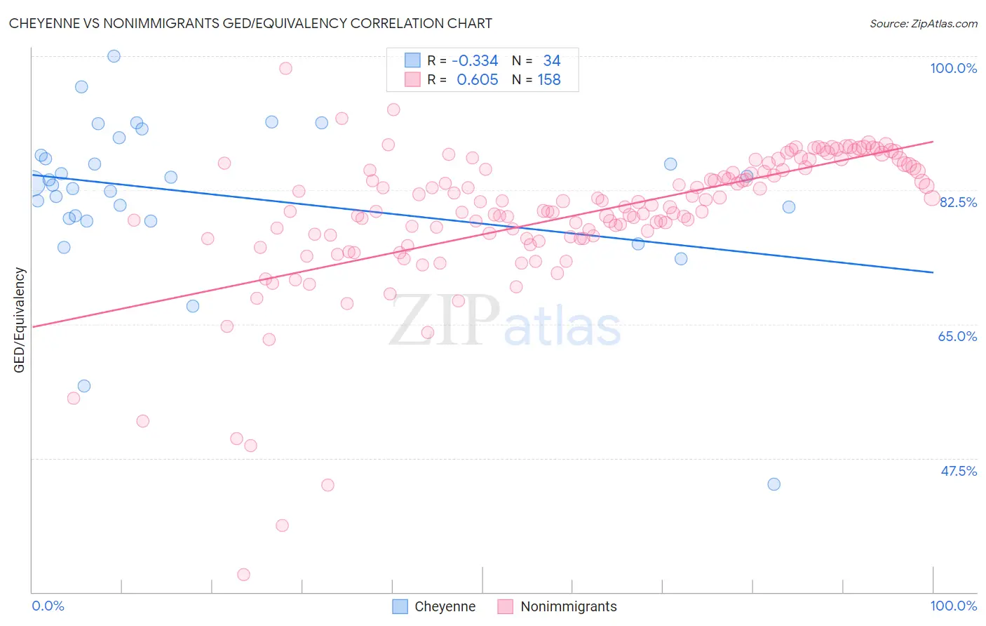 Cheyenne vs Nonimmigrants GED/Equivalency