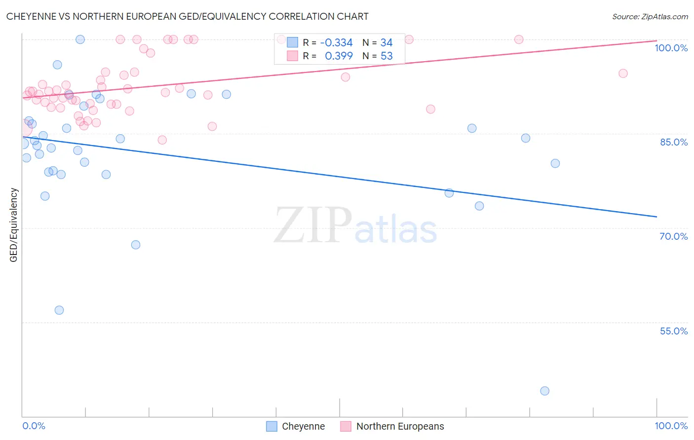 Cheyenne vs Northern European GED/Equivalency