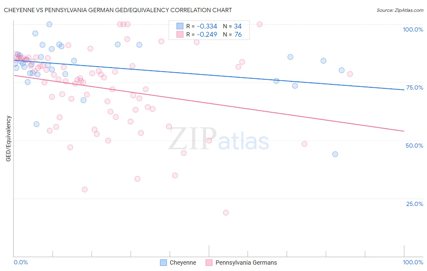 Cheyenne vs Pennsylvania German GED/Equivalency