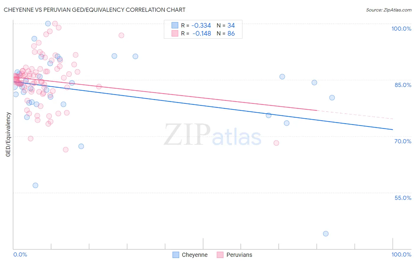 Cheyenne vs Peruvian GED/Equivalency