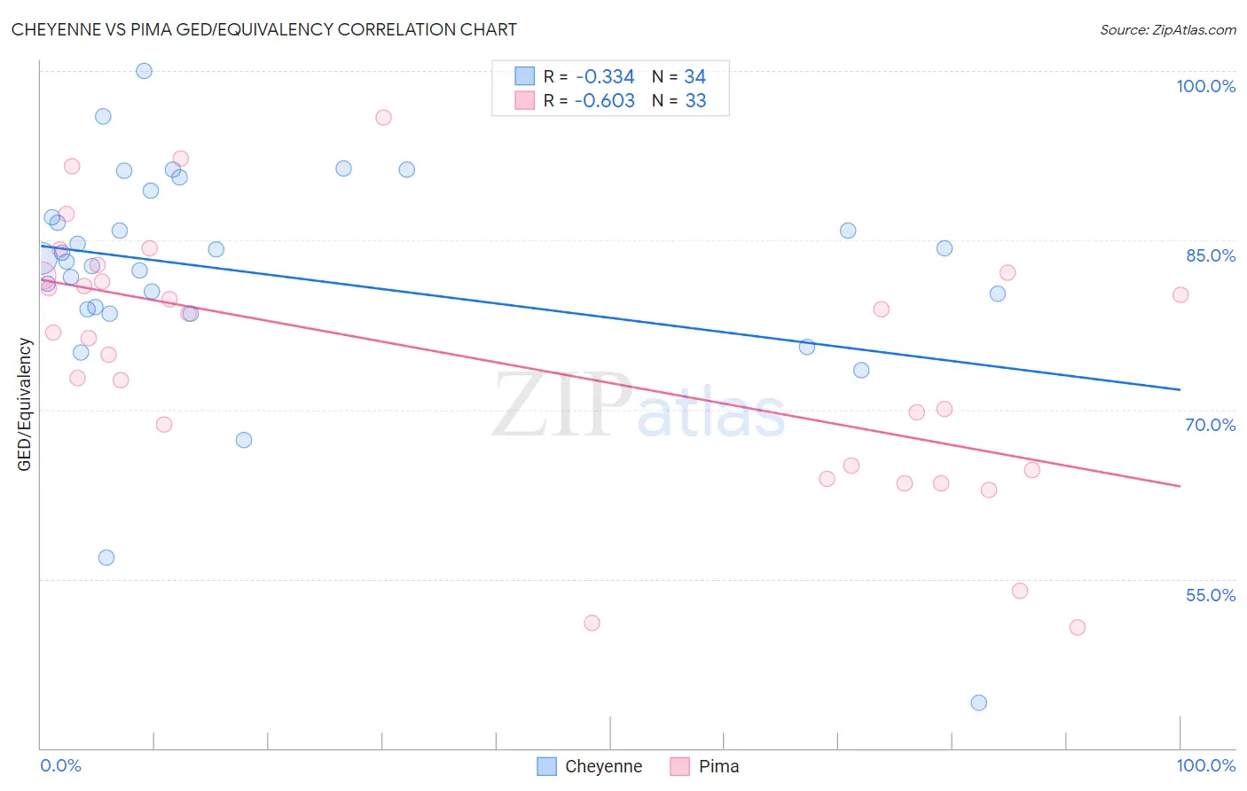 Cheyenne vs Pima GED/Equivalency