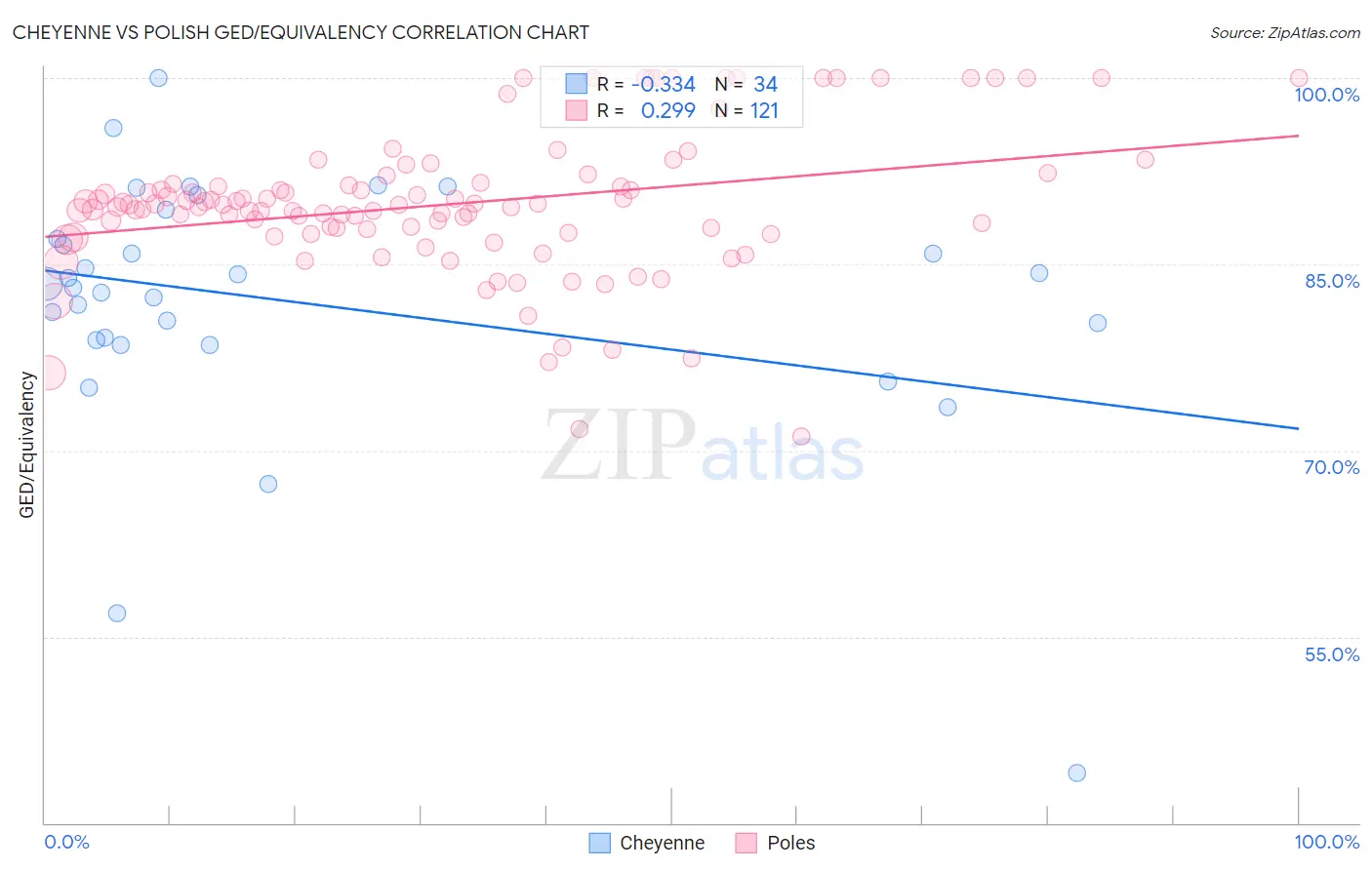 Cheyenne vs Polish GED/Equivalency