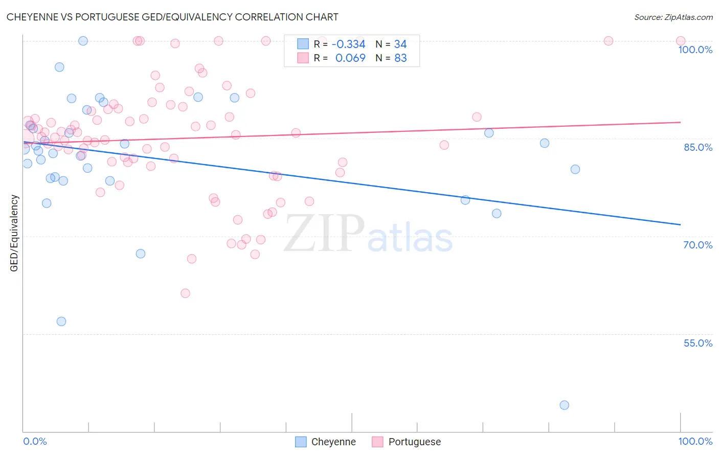 Cheyenne vs Portuguese GED/Equivalency