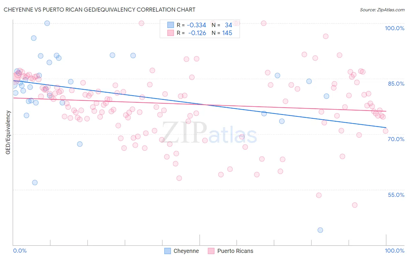 Cheyenne vs Puerto Rican GED/Equivalency