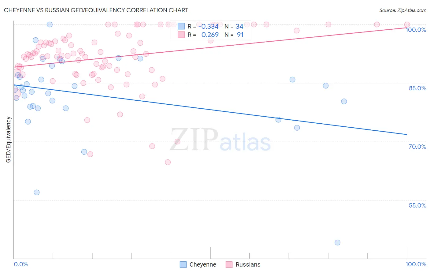 Cheyenne vs Russian GED/Equivalency