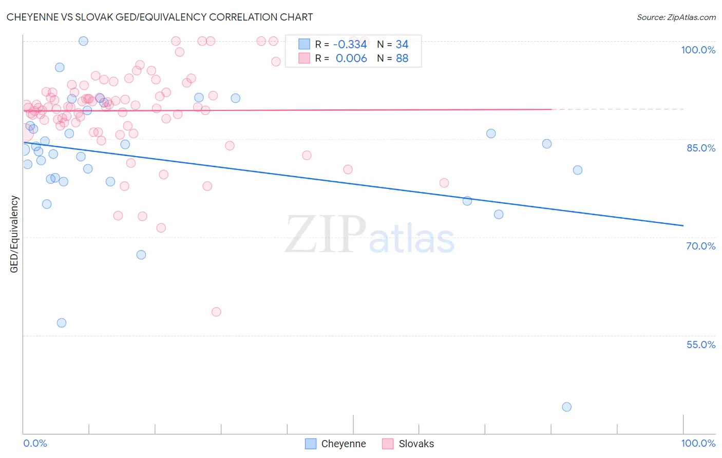 Cheyenne vs Slovak GED/Equivalency