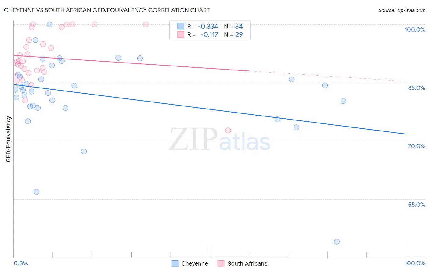 Cheyenne vs South African GED/Equivalency
